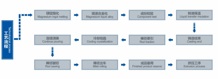 DMM系列镁精炼及镁合金铸锭流程